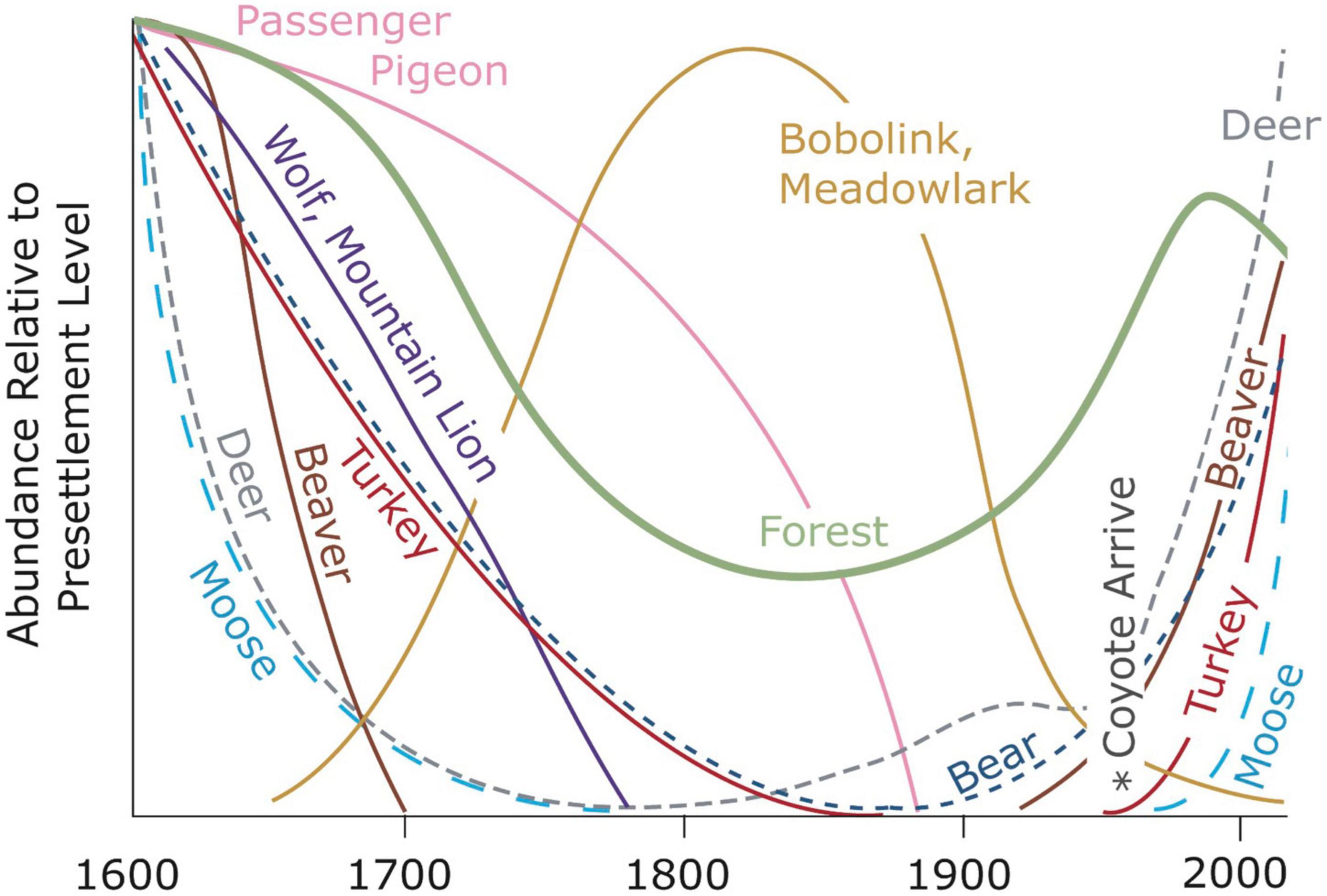 Forest-clearing to create early-successional habitats: Questionable benefits, significant costs